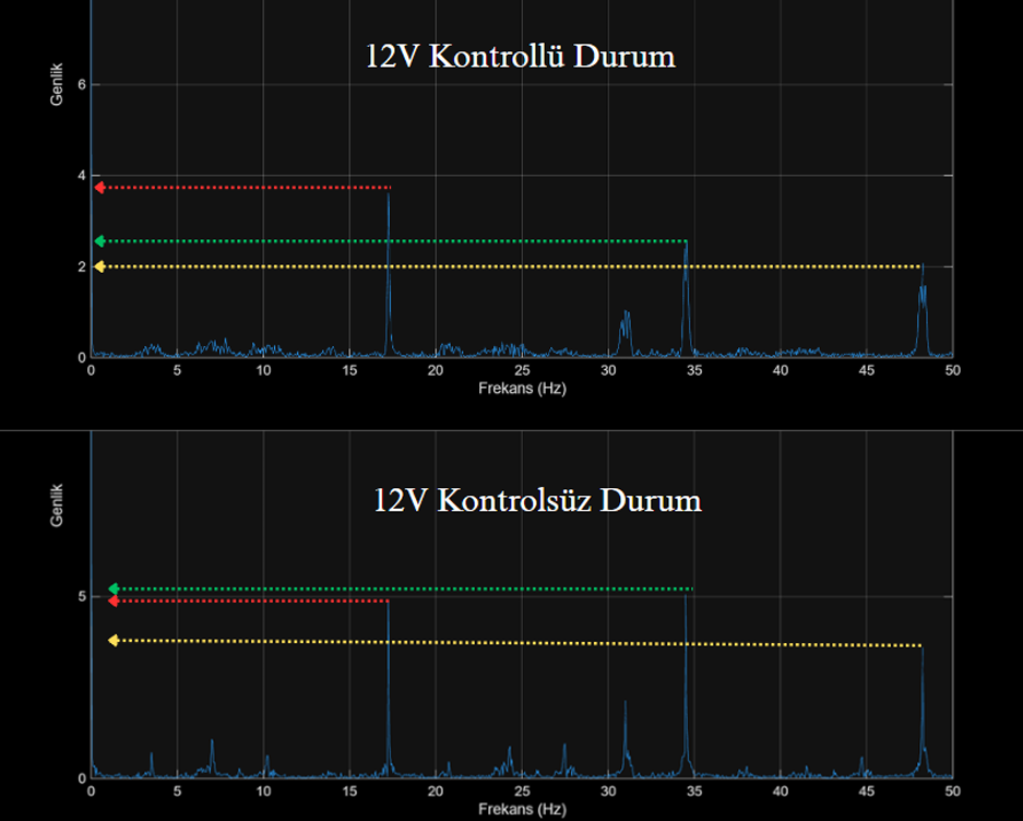 Titreşim Grafiği 6